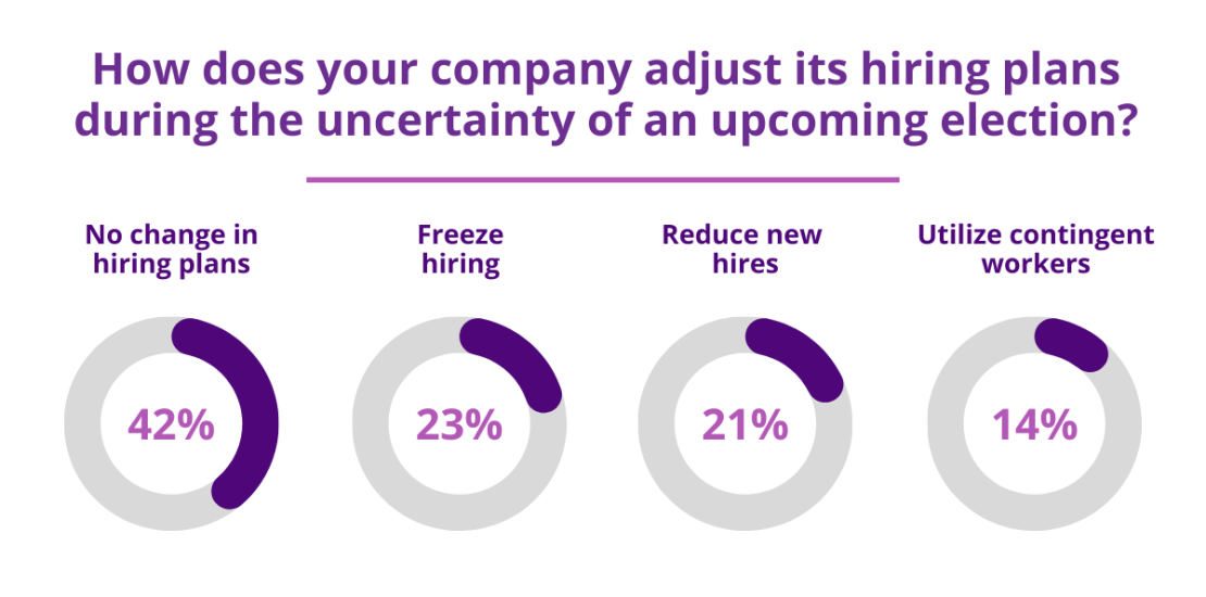 The Impact of Elections on Hiring Plans